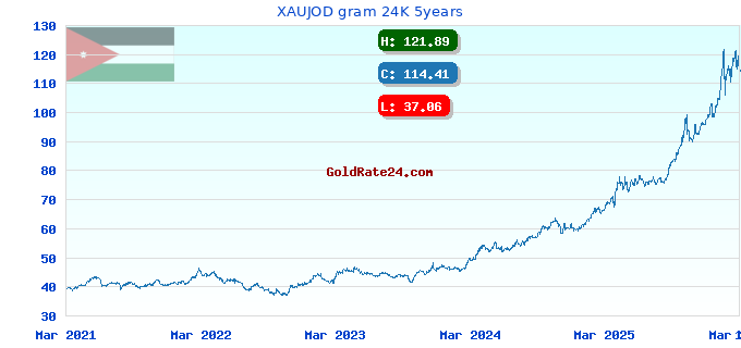 XAUJOD gram 24K 5years