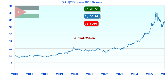 XAUJOD gram 8K 10years