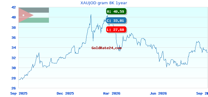 XAUJOD gram 8K 1year