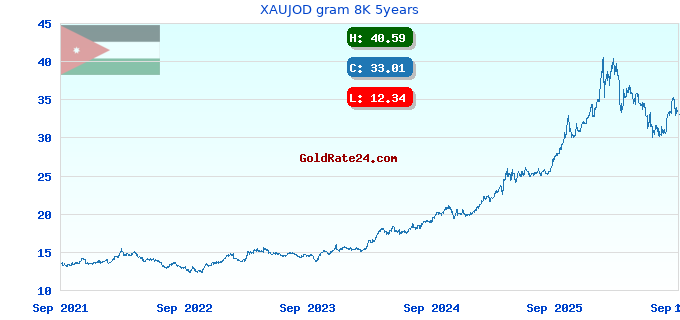 XAUJOD gram 8K 5years