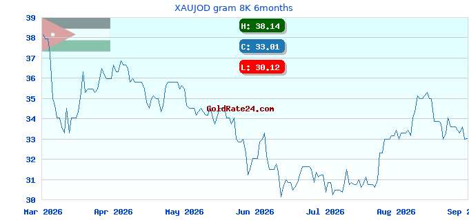 XAUJOD gram 8K 6months