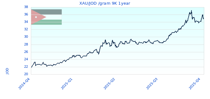 XAU/JOD /gram 9K 1year