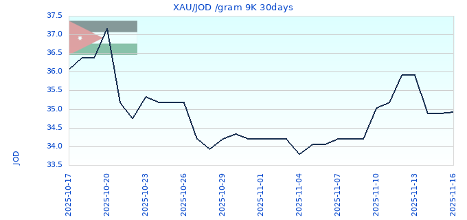 XAU/JOD /gram 9K 30days