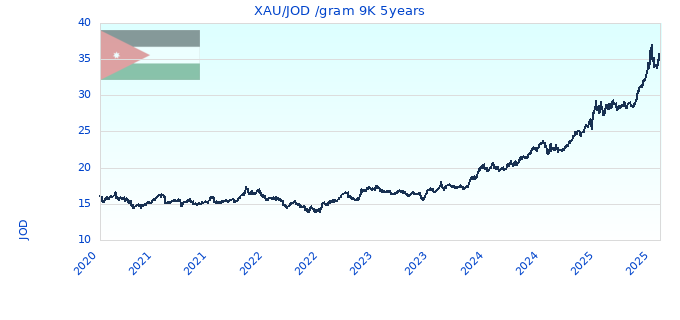 XAU/JOD /gram 9K 5years