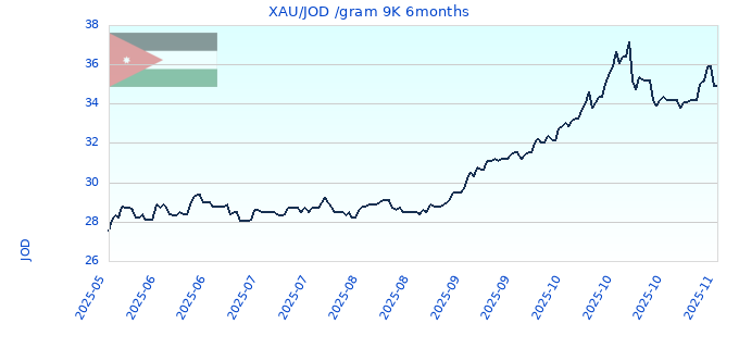 XAU/JOD /gram 9K 6months