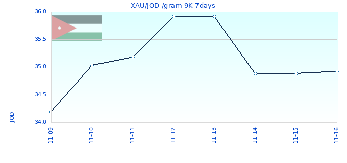 XAU/JOD /gram 9K 7days