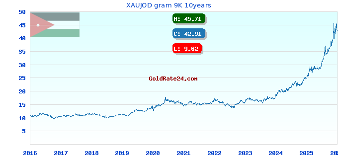 XAUJOD gram 9K 10years