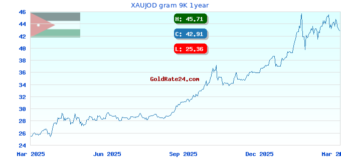 XAUJOD gram 9K 1year