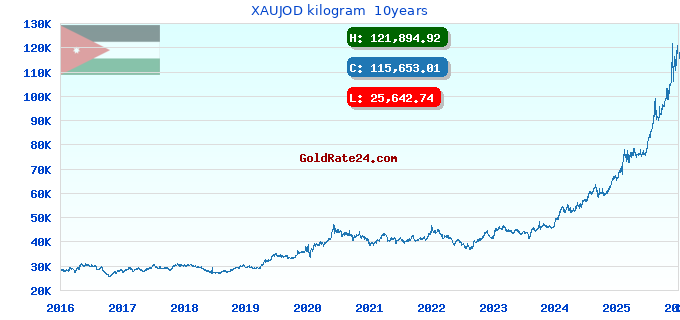 XAUJOD kilogram  10years