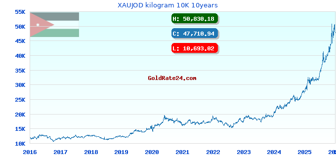 XAUJOD kilogram 10K 10years