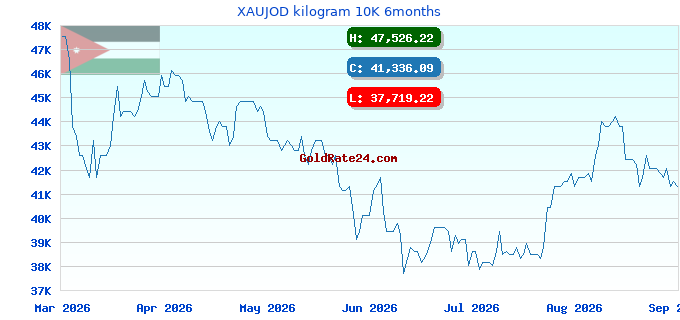 XAUJOD kilogram 10K 6months