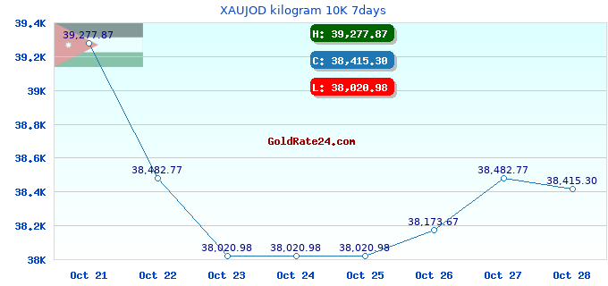XAUJOD kilogram 10K 7days
