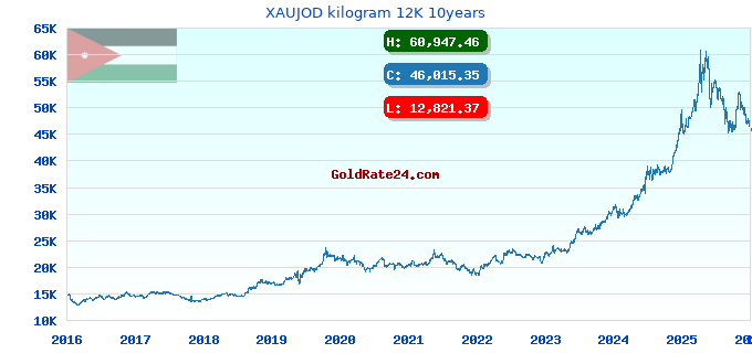 XAUJOD kilogram 12K 10years