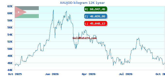 XAUJOD kilogram 12K 1year