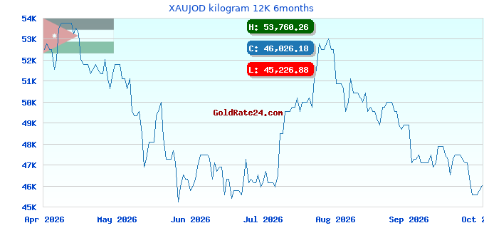 XAUJOD kilogram 12K 6months