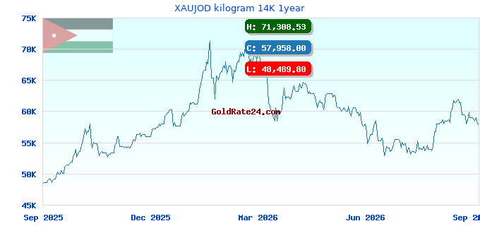 XAUJOD kilogram 14K 1year