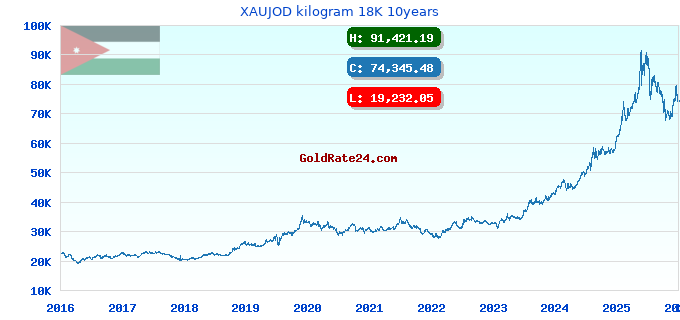 XAUJOD kilogram 18K 10years