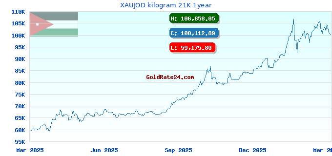 XAUJOD kilogram 21K 1year