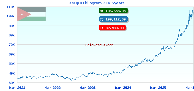 XAUJOD kilogram 21K 5years