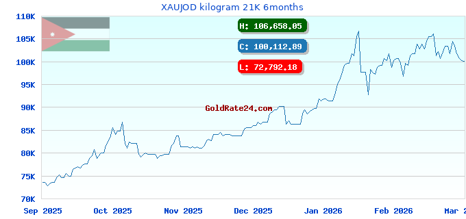 XAUJOD kilogram 21K 6months