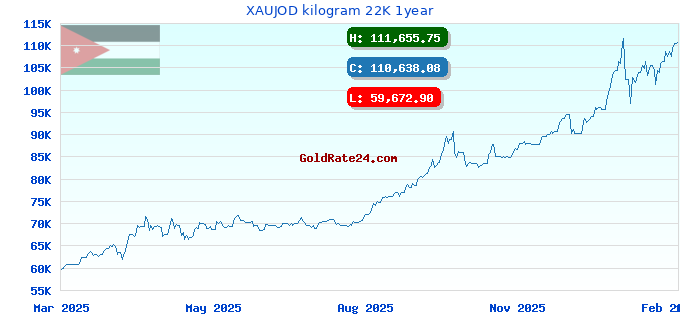 XAUJOD kilogram 22K 1year