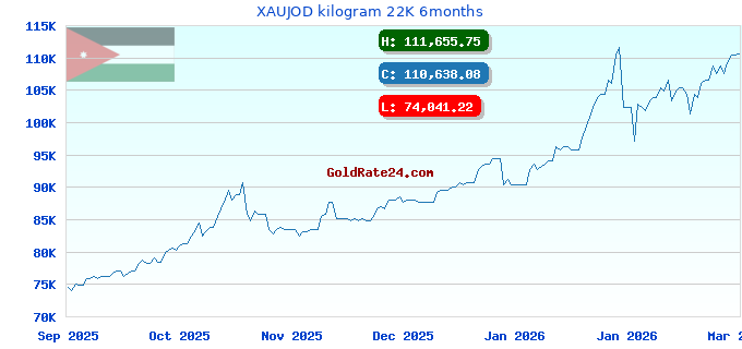 XAUJOD kilogram 22K 6months