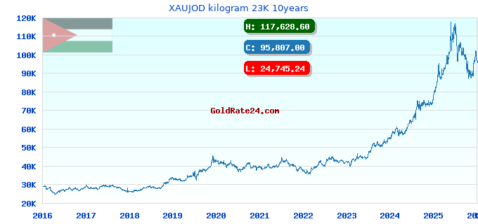 XAUJOD kilogram 23K 10years