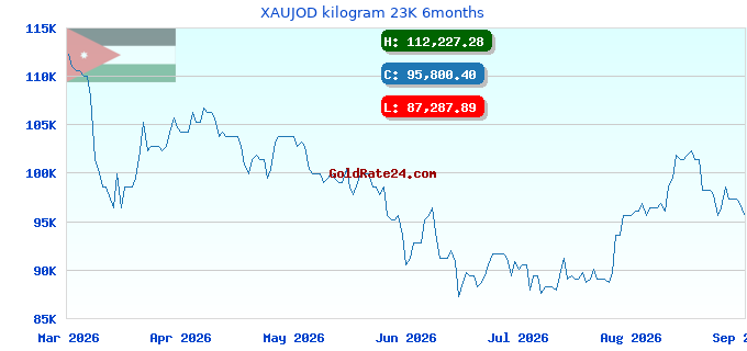 XAUJOD kilogram 23K 6months