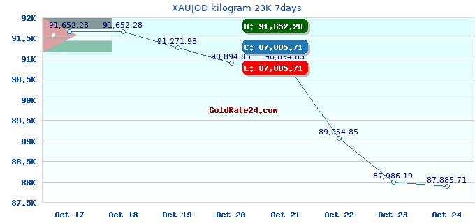 XAUJOD kilogram 23K 7days