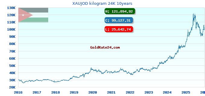 XAUJOD kilogram 24K 10years