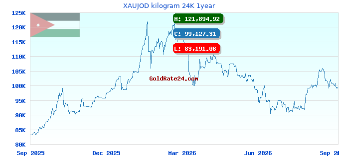 XAUJOD kilogram 24K 1year