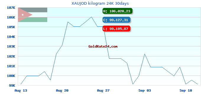 XAUJOD kilogram 24K 30days
