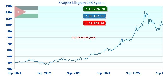 XAUJOD kilogram 24K 5years