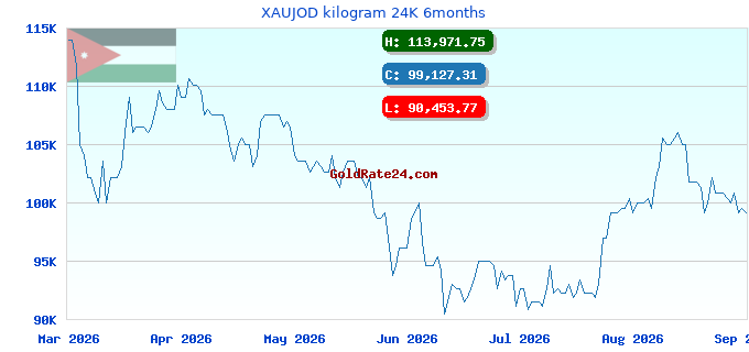 XAUJOD kilogram 24K 6months