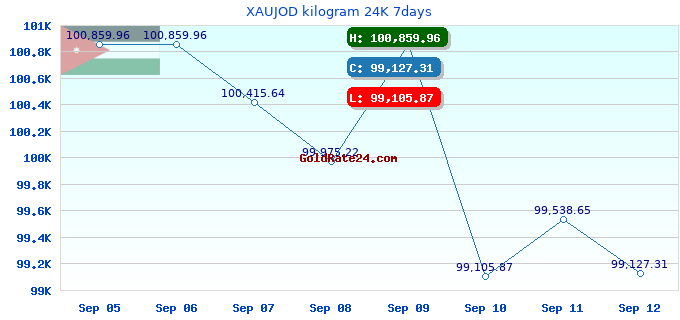 XAUJOD kilogram 24K 7days