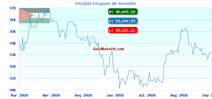 XAUJOD kilogram 8K 6months