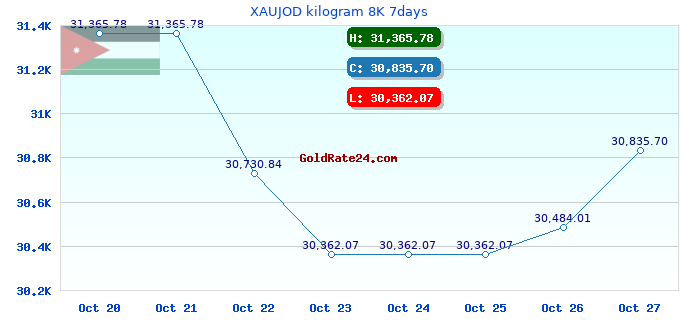 XAUJOD kilogram 8K 7days