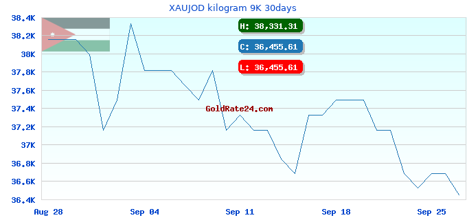 XAUJOD kilogram 9K 30days
