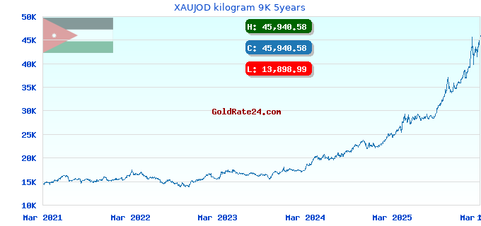 XAUJOD kilogram 9K 5years