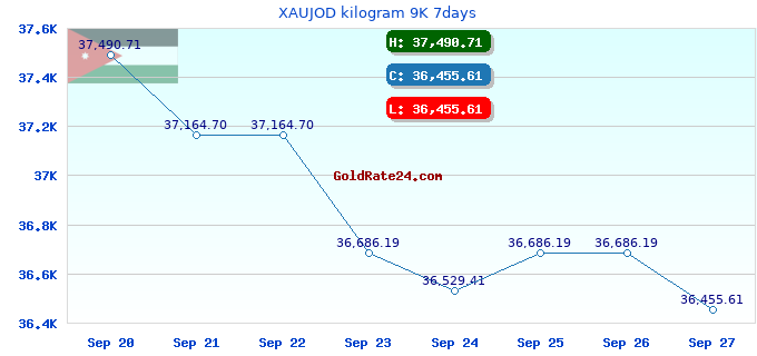 XAUJOD kilogram 9K 7days
