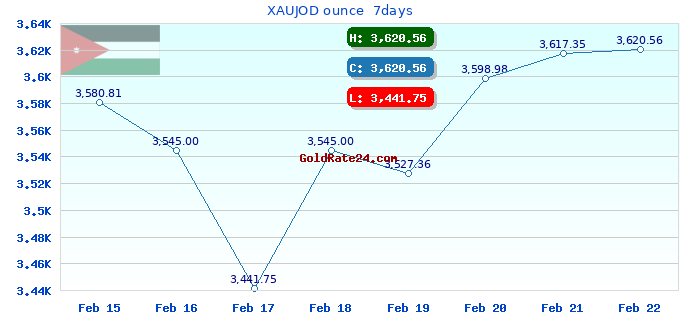 XAUJOD ounce  7days