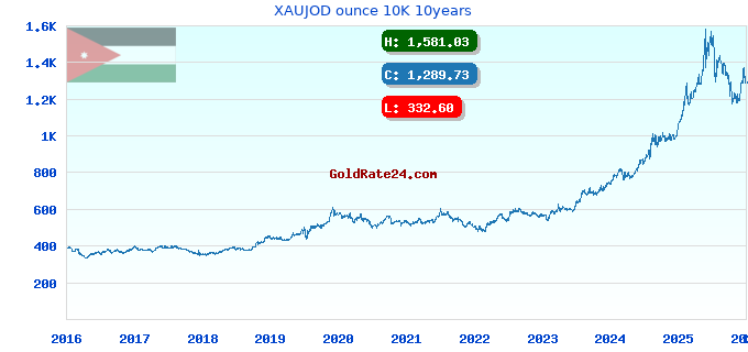 XAUJOD ounce 10K 10years