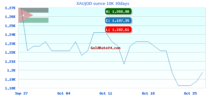 XAUJOD ounce 10K 30days