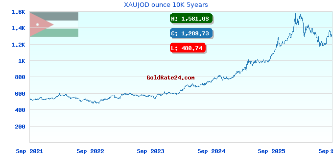 XAUJOD ounce 10K 5years
