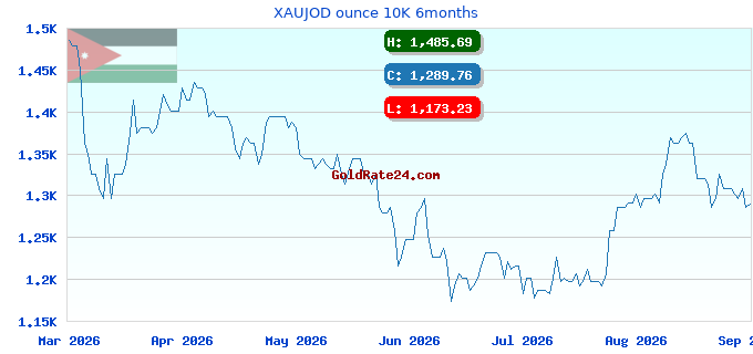 XAUJOD ounce 10K 6months