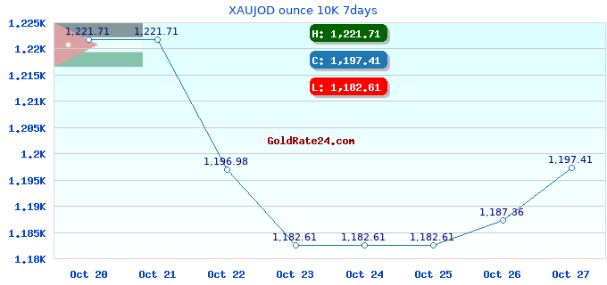 XAUJOD ounce 10K 7days