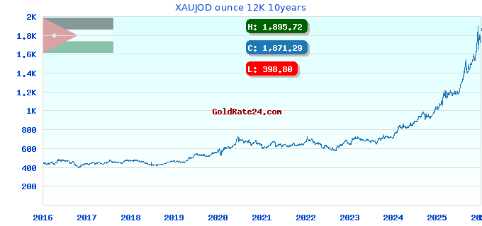XAUJOD ounce 12K 10years