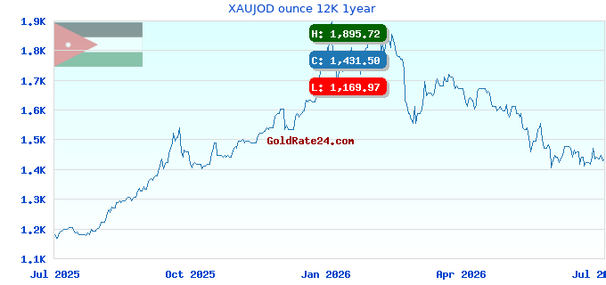 XAUJOD ounce 12K 1year