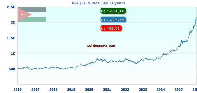 XAUJOD ounce 14K 10years