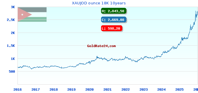 XAUJOD ounce 18K 10years